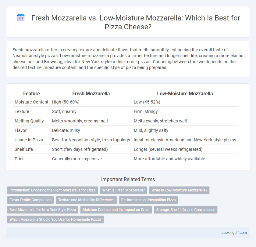 Fresh Mozzarella vs. Low-Moisture Mozzarella: Which Is Best for Pizza Cheese?
