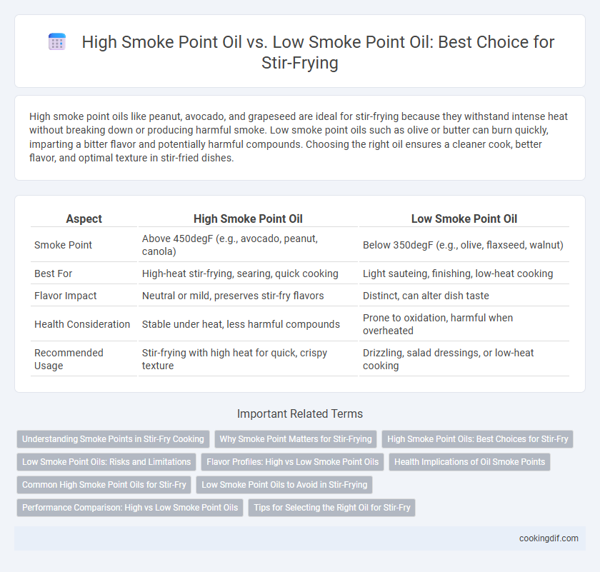 High Smoke Point Oil vs. Low Smoke Point Oil: Best Choice for Stir-Frying