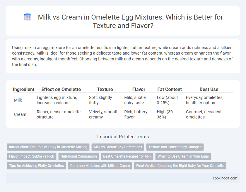 Milk vs Cream in Omelette Egg Mixtures: Which is Better for Texture and Flavor?