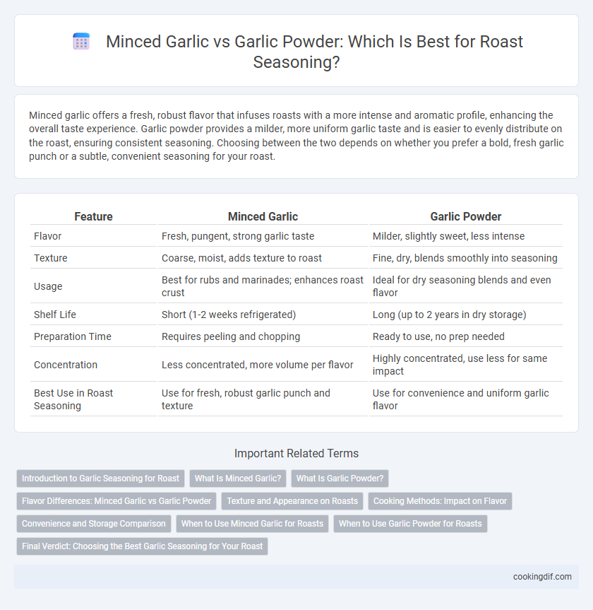 Minced Garlic vs Garlic Powder: Which Is Best for Roast Seasoning?