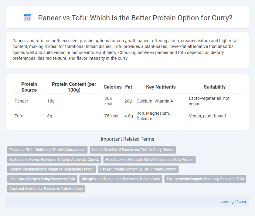 Paneer vs Tofu: Which Is the Better Protein Option for Curry?