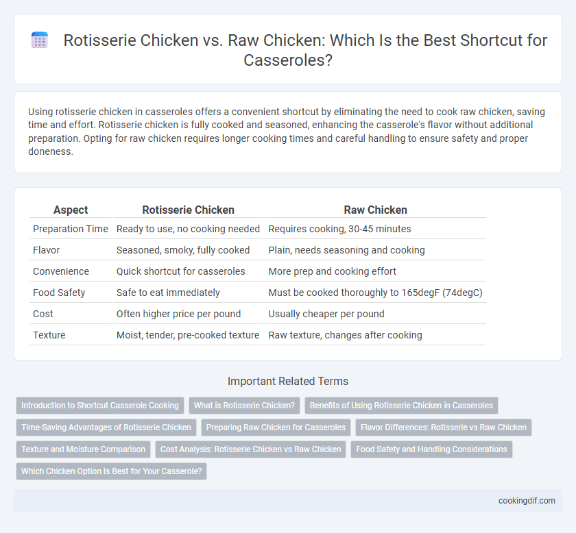 Rotisserie Chicken vs. Raw Chicken: Which Is the Best Shortcut for Casseroles?