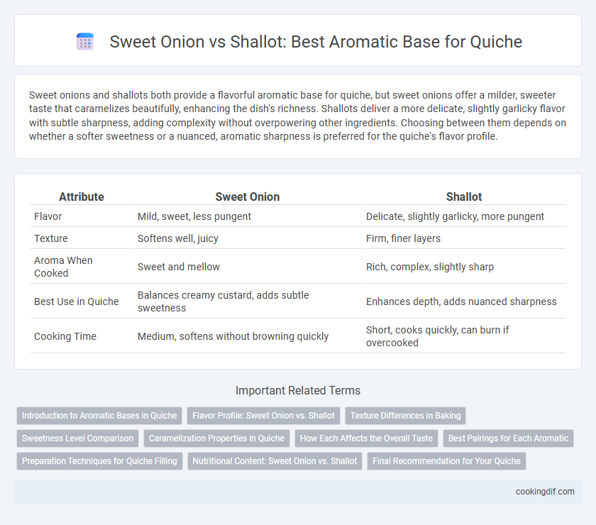 Sweet Onion vs Shallot: Best Aromatic Base for Quiche