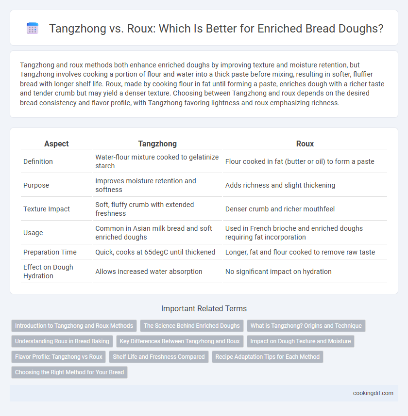 Tangzhong vs. Roux: Which Is Better for Enriched Bread Doughs?