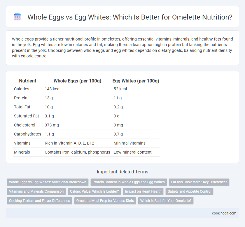 Whole Eggs vs Egg Whites: Which Is Better for Omelette Nutrition?