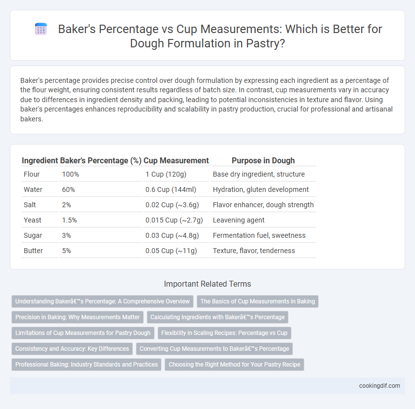 Baker's Percentage vs Cup Measurements: Which is Better for Dough Formulation in Pastry?