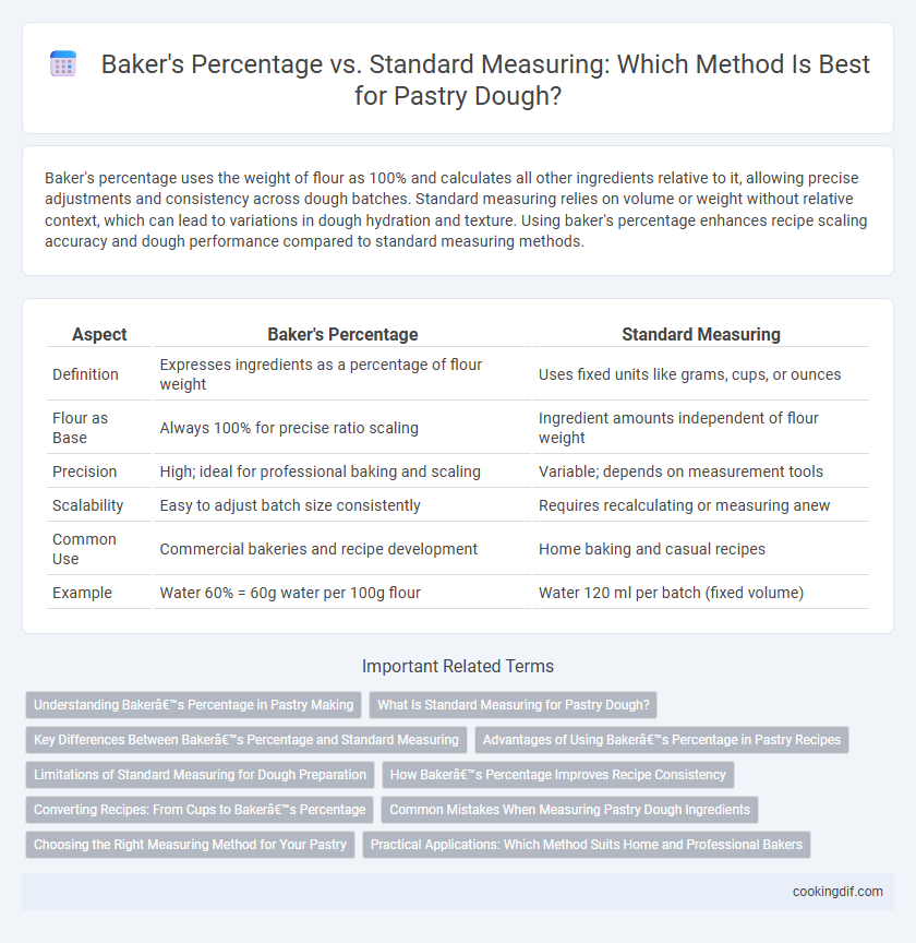 Baker's Percentage vs. Standard Measuring: Which Method Is Best for Pastry Dough?