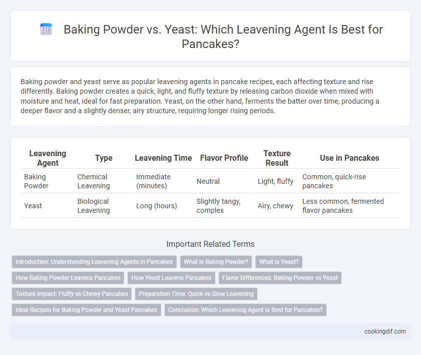 Baking Powder vs. Yeast: Which Leavening Agent Is Best for Pancakes?