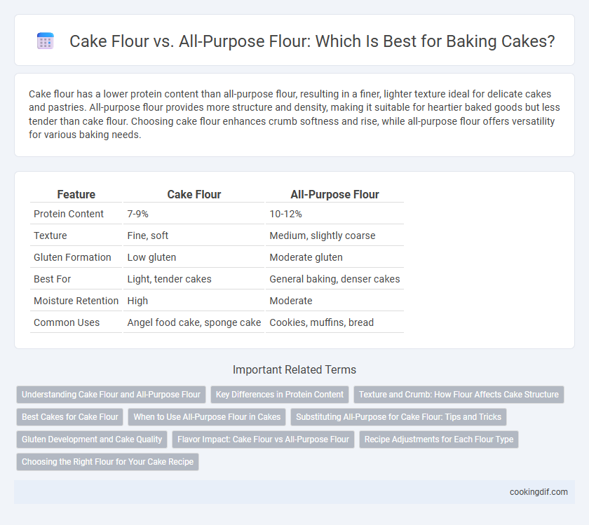 Cake Flour vs. All-Purpose Flour: Which Is Best for Baking Cakes?
