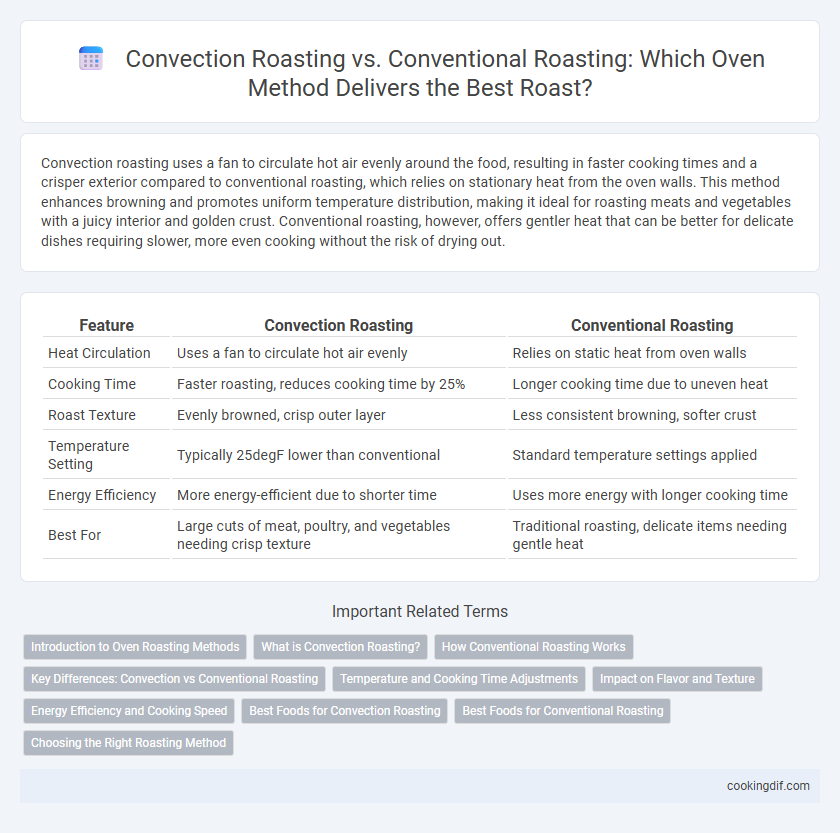 Convection Roasting vs. Conventional Roasting: Which Oven Method Delivers the Best Roast?