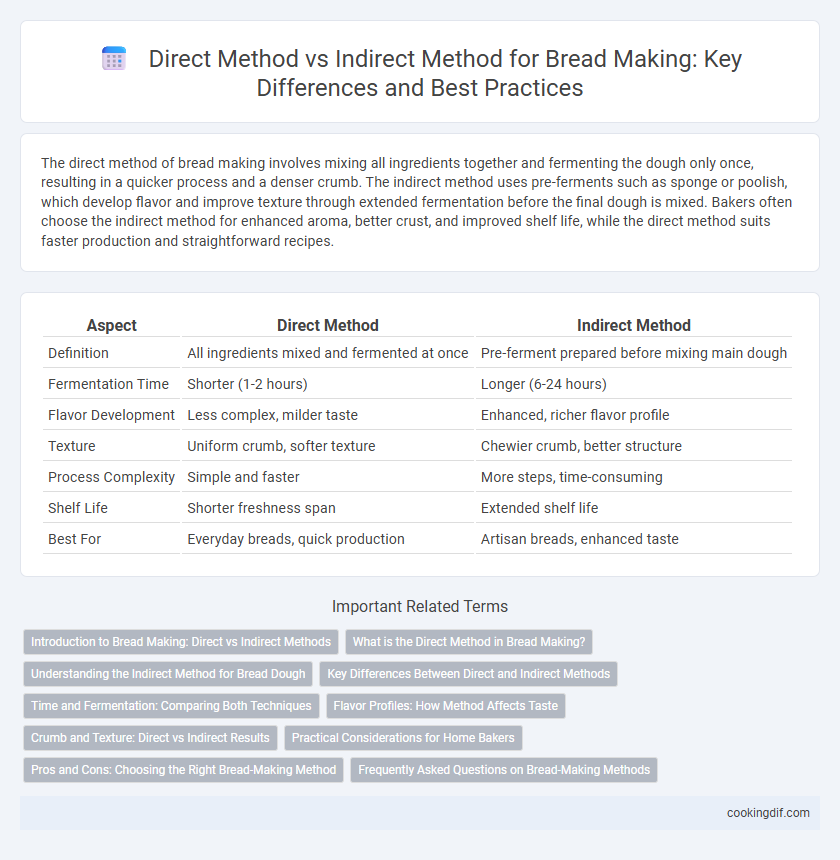 Direct Method vs Indirect Method for Bread Making: Key Differences and Best Practices