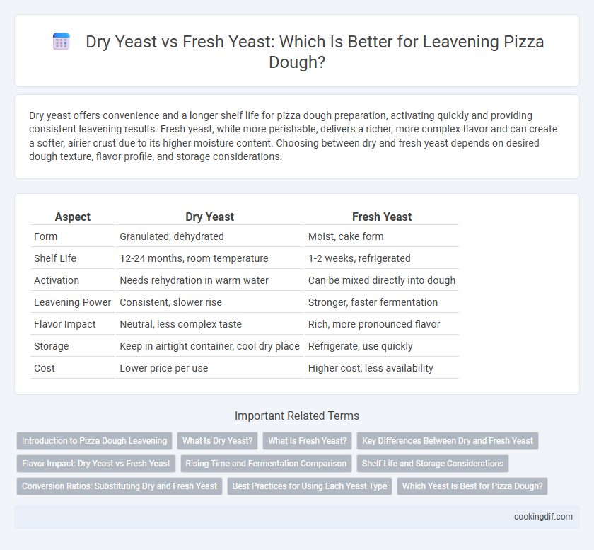 Dry Yeast vs Fresh Yeast: Which Is Better for Leavening Pizza Dough?