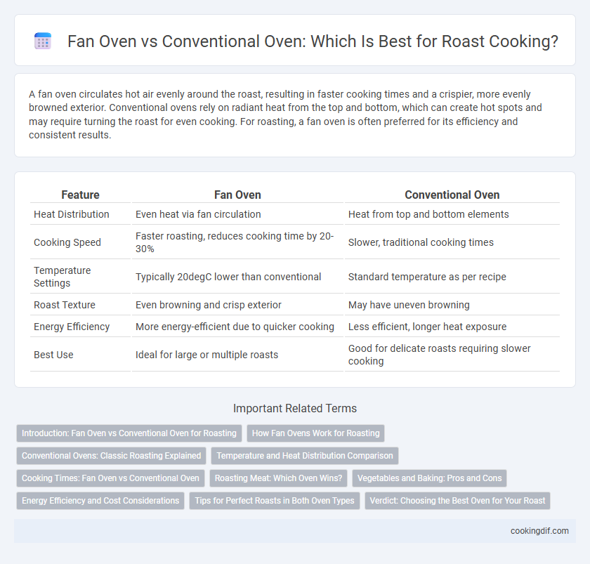 Fan Oven vs Conventional Oven: Which Is Best for Roast Cooking?