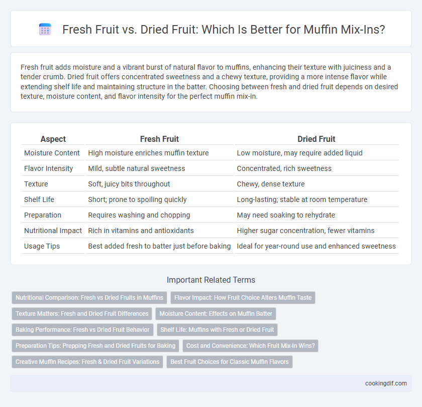 Fresh Fruit vs. Dried Fruit: Which Is Better for Muffin Mix-Ins?