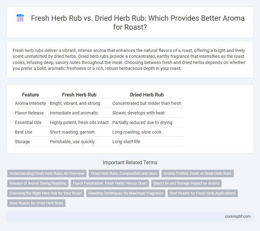 Fresh Herb Rub vs. Dried Herb Rub: Which Provides Better Aroma for Roast?