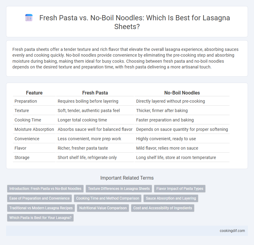 Fresh Pasta vs. No-Boil Noodles: Which Is Best for Lasagna Sheets?