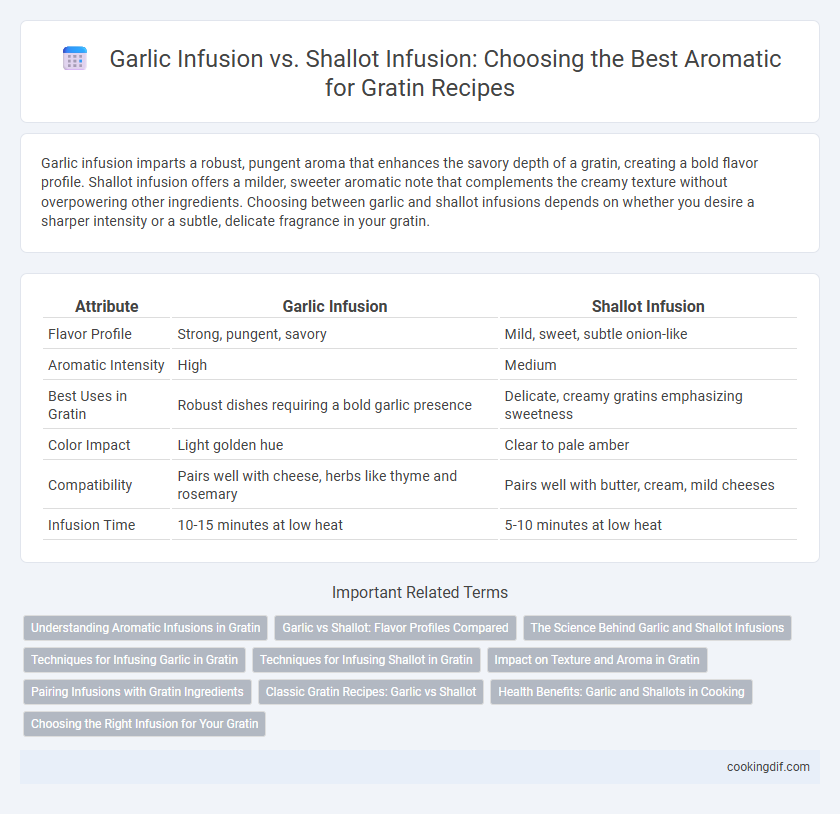 Garlic Infusion vs. Shallot Infusion: Choosing the Best Aromatic for Gratin Recipes