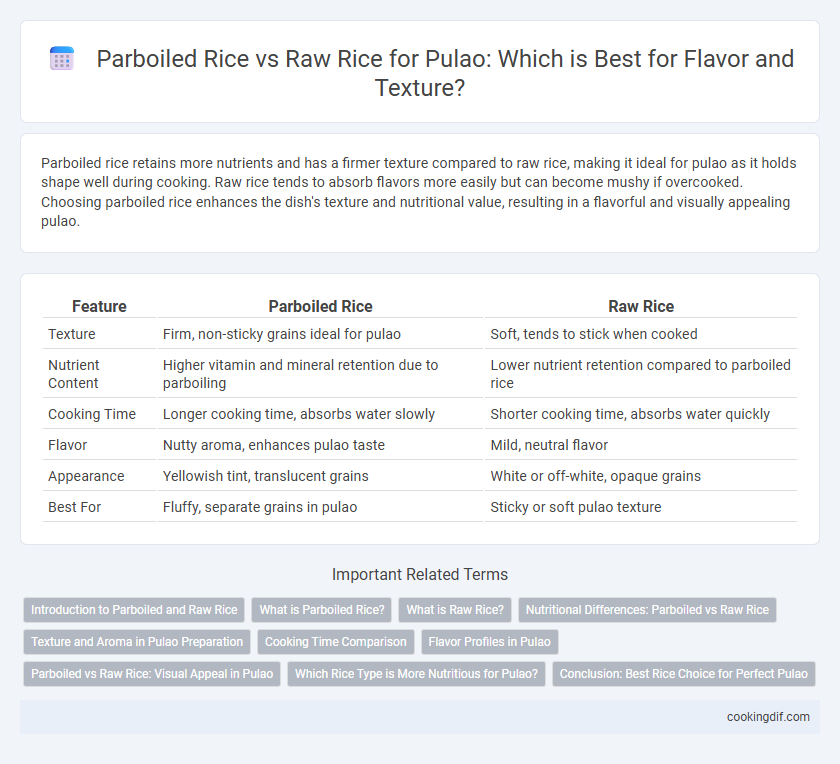 Parboiled Rice vs Raw Rice for Pulao: Which is Best for Flavor and Texture?