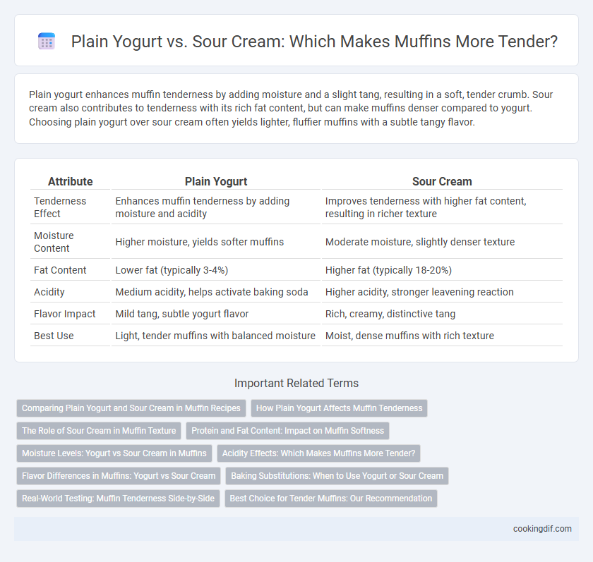 Plain Yogurt vs. Sour Cream: Which Makes Muffins More Tender?