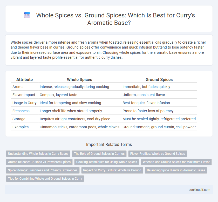 Whole Spices vs. Ground Spices: Which Is Best for Curry's Aromatic Base?