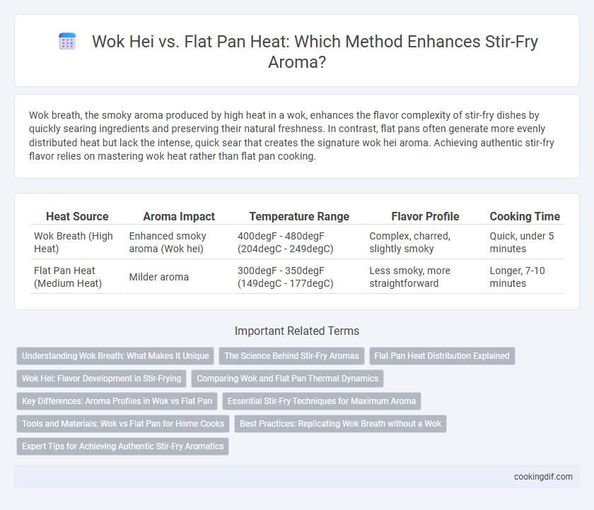 Wok Hei vs. Flat Pan Heat: Which Method Enhances Stir-Fry Aroma?